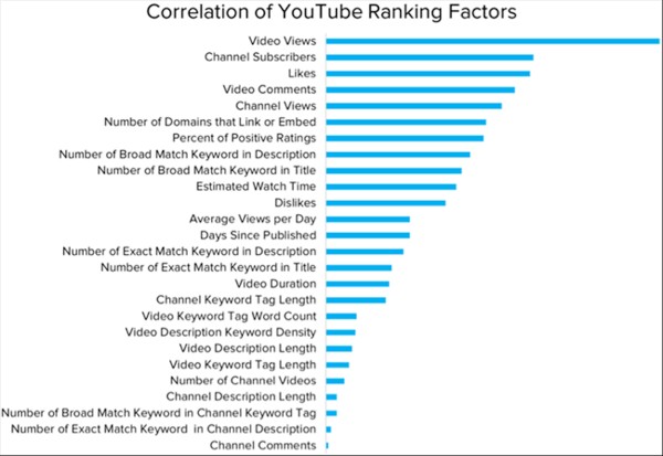 Các yếu tố đánh giá xếp hạng Video Youtube