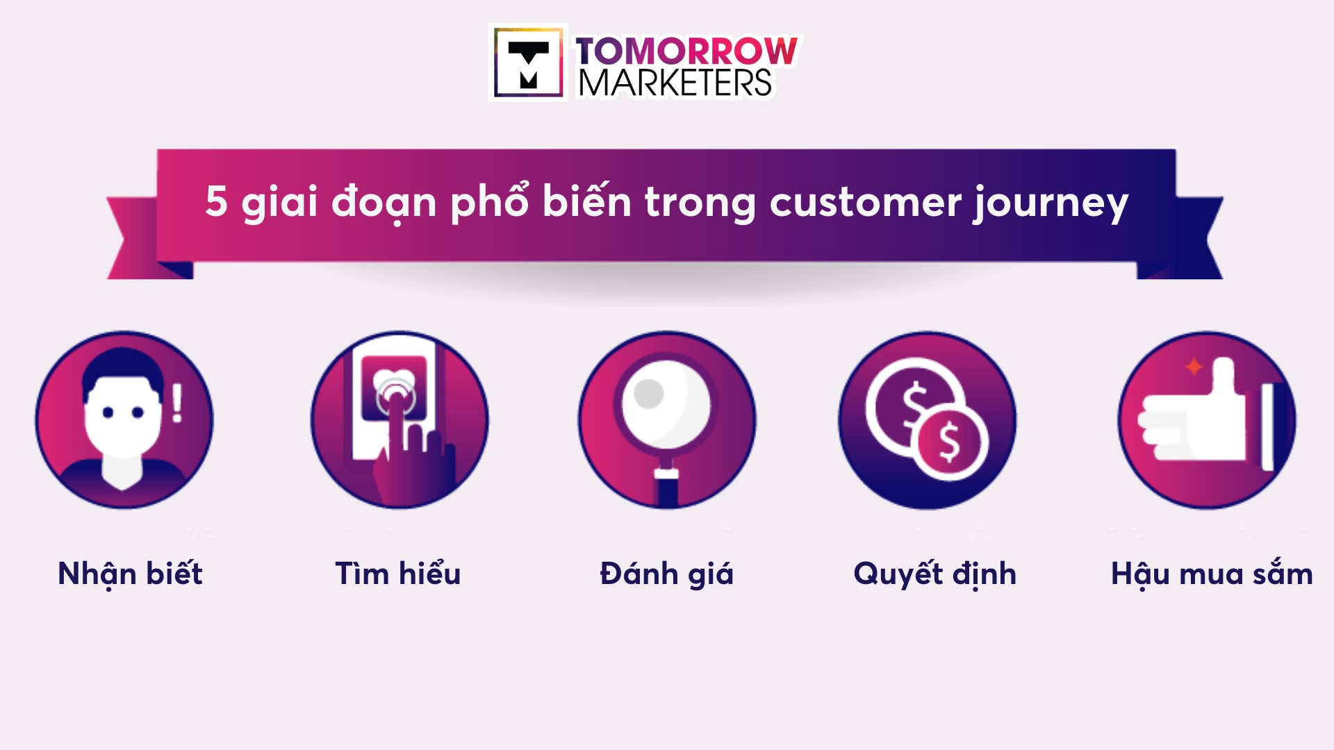 Hình ảnh minh họa về các giai đoạn trong hành trình mua hàng của khách hàng