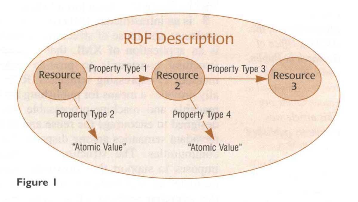 Mạng lưới RDF là nền tảng của Semantic Web