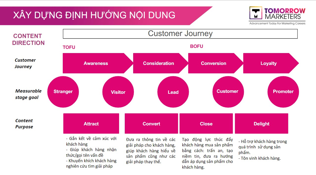 Mô hình Content Mapping với các nội dung được phân bổ theo hành trình khách hàng