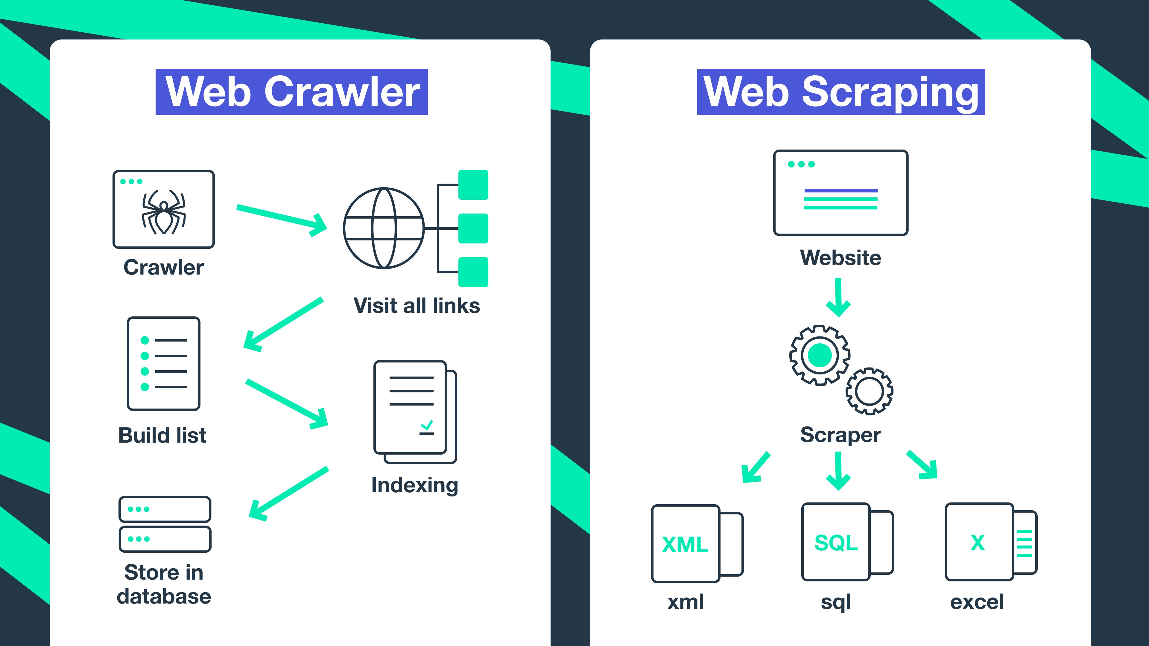 Phân biệt Web Crawling và Web Scraping