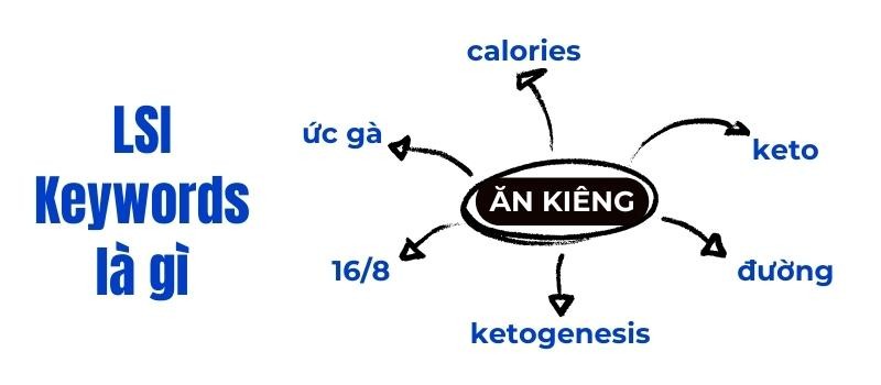 LSI Keywords là gì và vai trò của chúng trong SEO