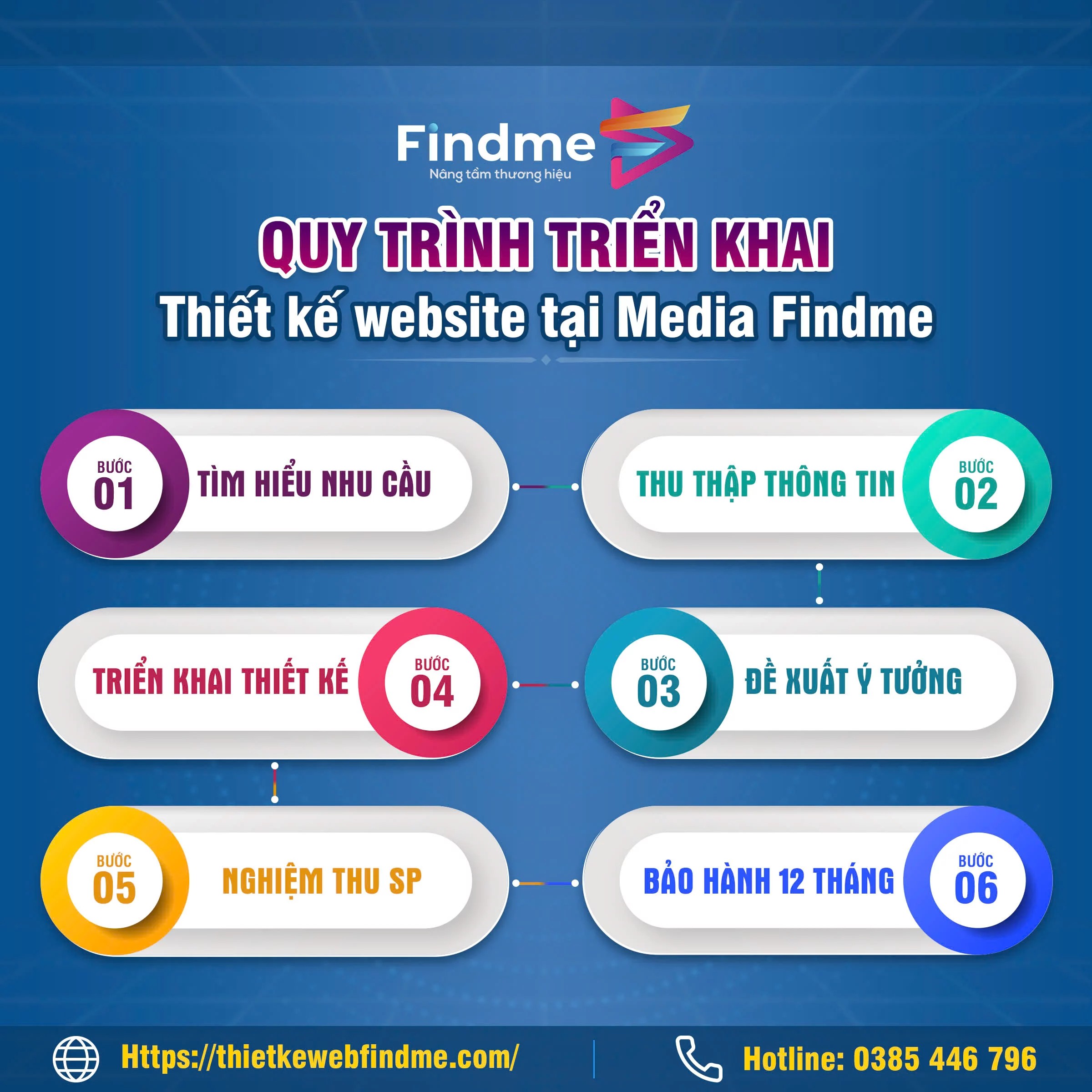 Quy trình thiết kế website chuyên nghiệp tại một Công Ty Thiết Kế Web Tại Huế