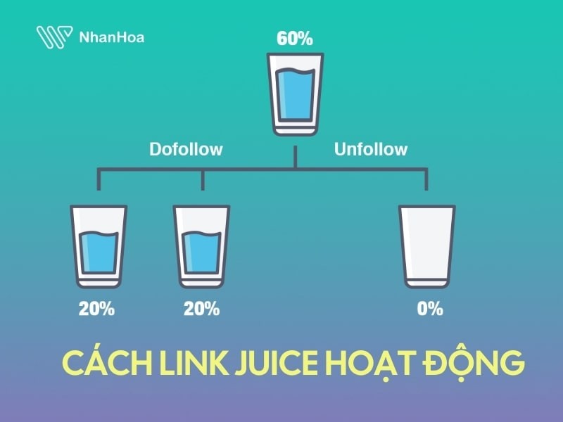 Cơ chế hoạt động của Link Juice trong SEO