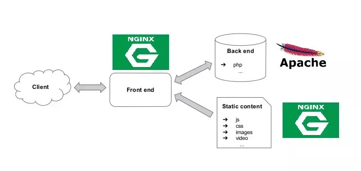 Mô hình kết hợp Nginx làm Reverse Proxy cho Apache