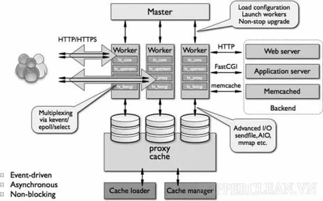 Sơ đồ kiến trúc xử lý của Nginx với Master Process và Worker Processes