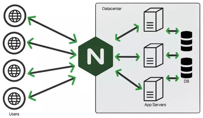 Tổng hợp các tính năng chính của Nginx web server
