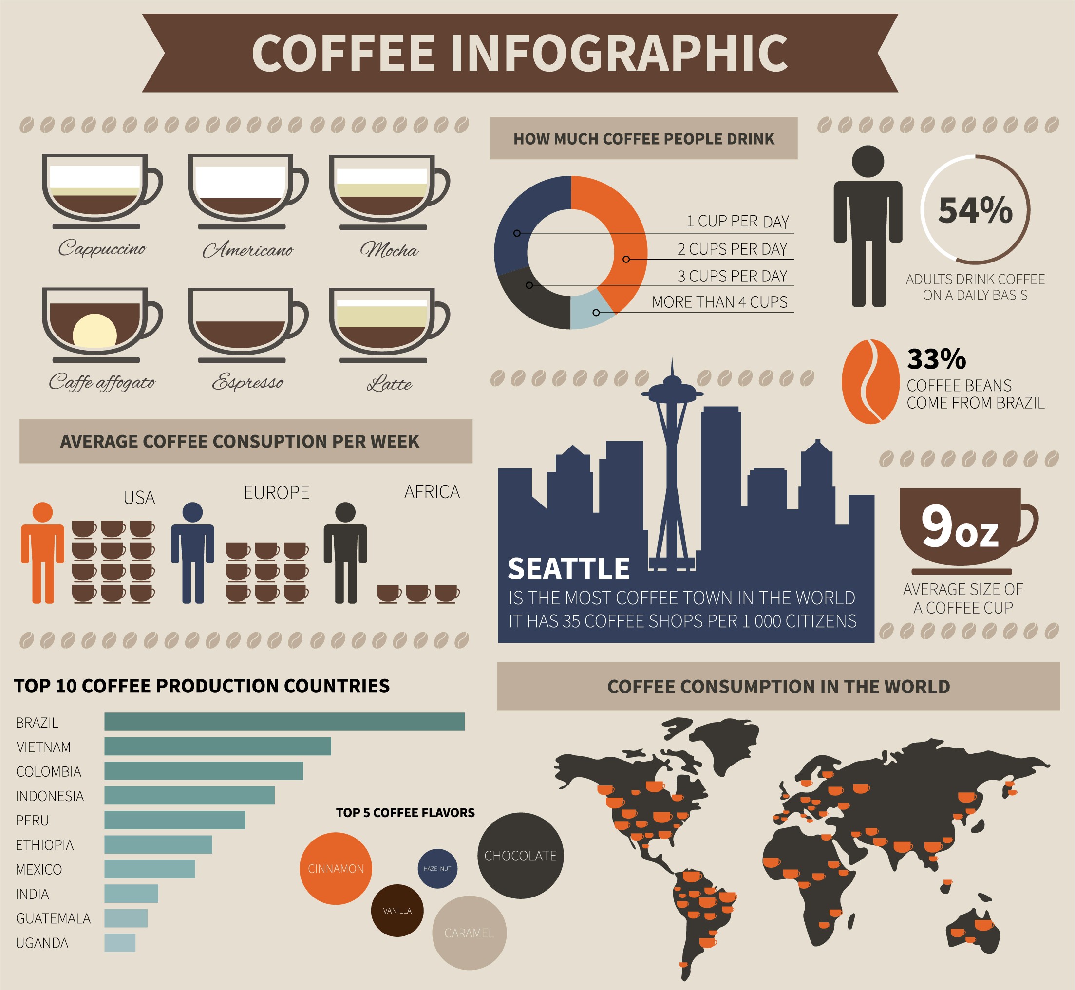 Infographic dạng thông tin minh họa câu chuyện cà phê